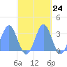 Rongerik Atoll tide chart for Monday, October 24, 2022