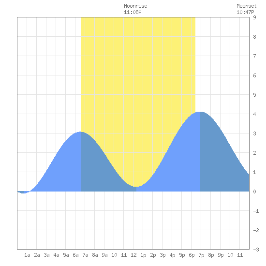 Rongerik Atoll tide chart for Sunday, October 30, 2022