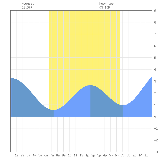 Rongerik Atoll tide chart for Wednesday, October 5, 2022