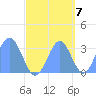 Rongerik Atoll tide chart for Friday, October 7, 2022