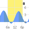 Rongerik Atoll tide chart for Saturday, October 8, 2022