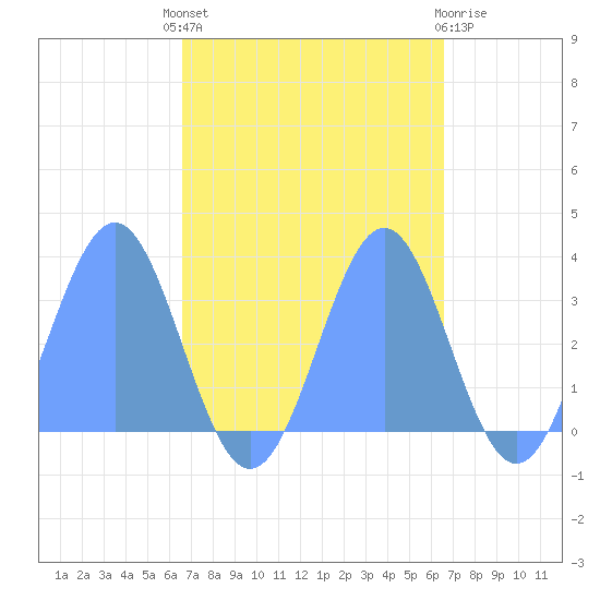 Rongerik Atoll tide chart for Sunday, October 9, 2022