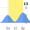 Rongerik Atoll tide chart for Sunday, November 13, 2022