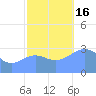 Rongerik Atoll tide chart for Wednesday, November 16, 2022