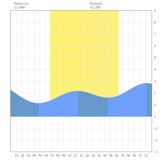 Rongerik Atoll tide chart for Thursday, November 17, 2022