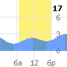 Rongerik Atoll tide chart for Thursday, November 17, 2022