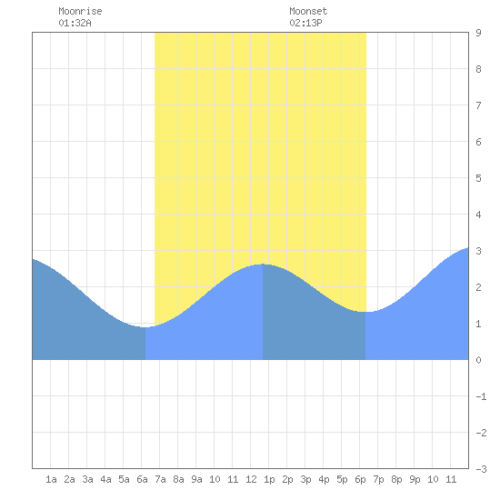 Rongerik Atoll tide chart for Friday, November 18, 2022