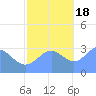 Rongerik Atoll tide chart for Friday, November 18, 2022