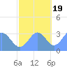 Rongerik Atoll tide chart for Saturday, November 19, 2022