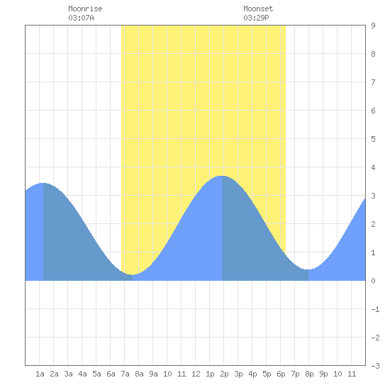 Rongerik Atoll tide chart for Sunday, November 20, 2022