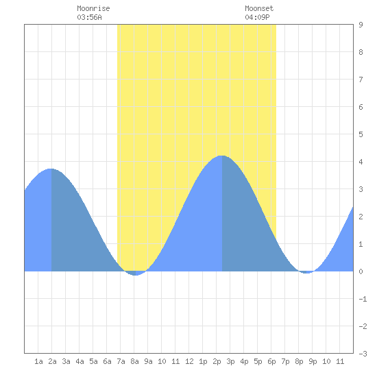 Rongerik Atoll tide chart for Monday, November 21, 2022