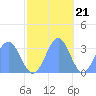 Rongerik Atoll tide chart for Monday, November 21, 2022