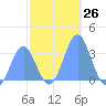 Rongerik Atoll tide chart for Saturday, November 26, 2022