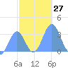 Rongerik Atoll tide chart for Sunday, November 27, 2022
