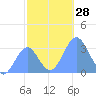 Rongerik Atoll tide chart for Monday, November 28, 2022