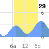 Rongerik Atoll tide chart for Tuesday, November 29, 2022