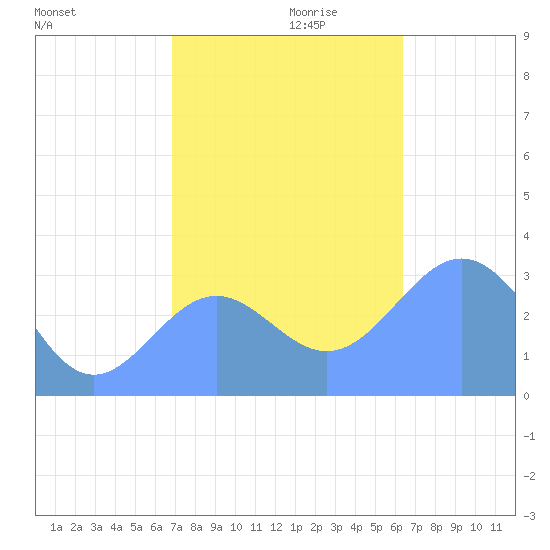 Rongerik Atoll tide chart for Wednesday, November 30, 2022