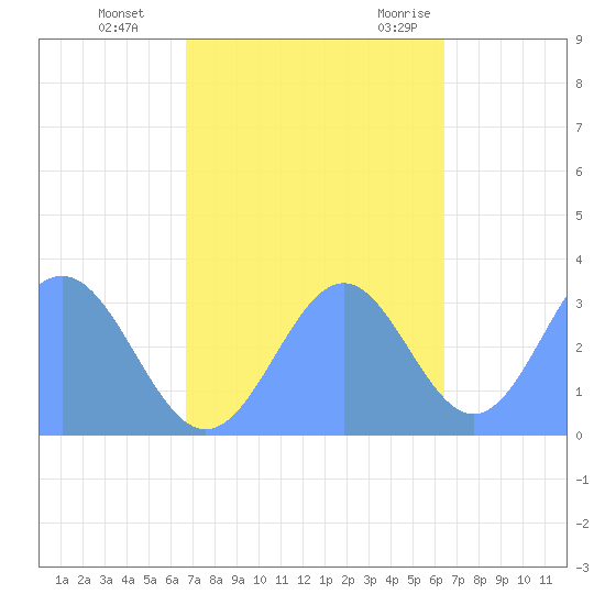 Rongerik Atoll tide chart for Friday, November 4, 2022