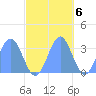 Rongerik Atoll tide chart for Sunday, November 6, 2022