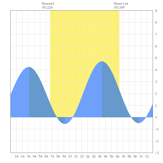 Rongerik Atoll tide chart for Monday, November 7, 2022