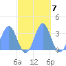 Rongerik Atoll tide chart for Monday, November 7, 2022