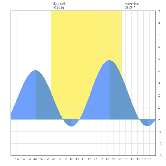 Rongerik Atoll tide chart for Wednesday, November 9, 2022