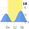 Rongerik Atoll tide chart for Saturday, December 10, 2022