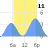 Rongerik Atoll tide chart for Sunday, December 11, 2022
