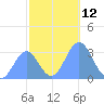 Rongerik Atoll tide chart for Monday, December 12, 2022