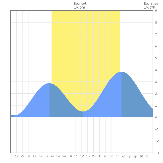 Rongerik Atoll tide chart for Tuesday, December 13, 2022