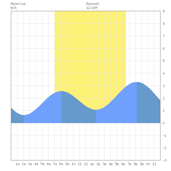 Rongerik Atoll tide chart for Thursday, December 15, 2022