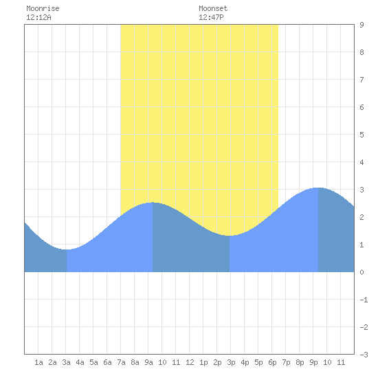 Rongerik Atoll tide chart for Friday, December 16, 2022