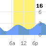 Rongerik Atoll tide chart for Friday, December 16, 2022