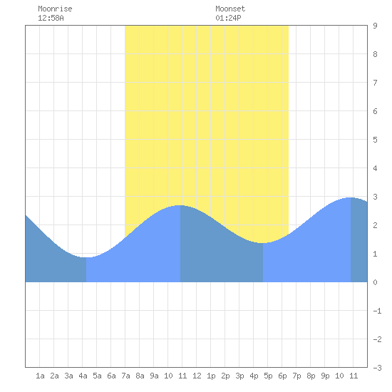 Rongerik Atoll tide chart for Saturday, December 17, 2022