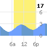 Rongerik Atoll tide chart for Saturday, December 17, 2022