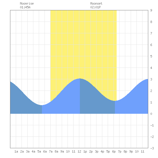 Rongerik Atoll tide chart for Sunday, December 18, 2022