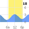 Rongerik Atoll tide chart for Sunday, December 18, 2022