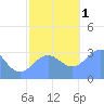 Rongerik Atoll tide chart for Thursday, December 1, 2022