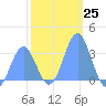 Rongerik Atoll tide chart for Sunday, December 25, 2022