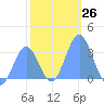 Rongerik Atoll tide chart for Monday, December 26, 2022