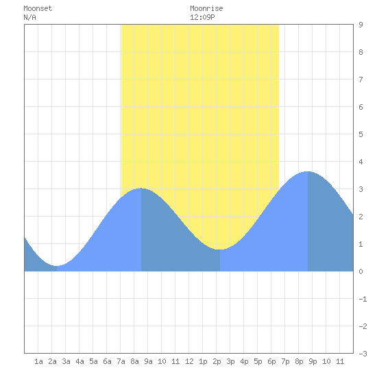 Rongerik Atoll tide chart for Thursday, December 29, 2022