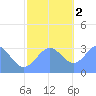Rongerik Atoll tide chart for Friday, December 2, 2022