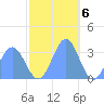Rongerik Atoll tide chart for Tuesday, December 6, 2022