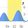 Rongerik Atoll tide chart for Wednesday, December 7, 2022