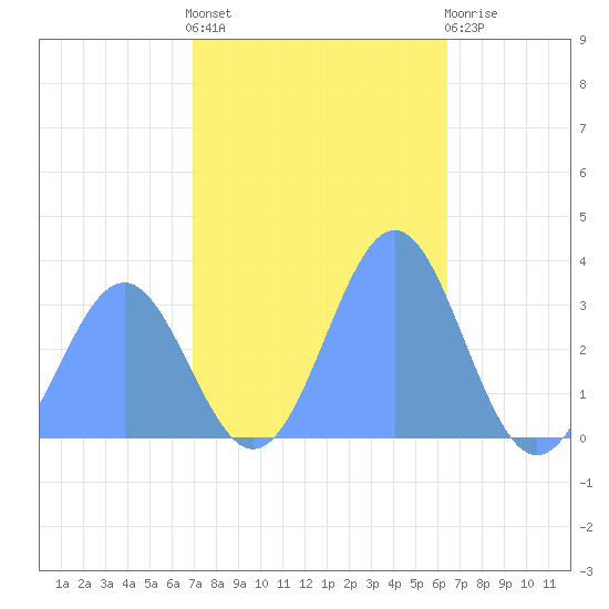Rongerik Atoll tide chart for Thursday, December 8, 2022