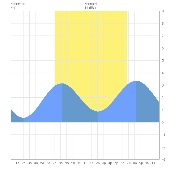 Rongerik Atoll tide chart for Saturday, January 14, 2023