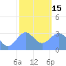 Rongerik Atoll tide chart for Sunday, January 15, 2023