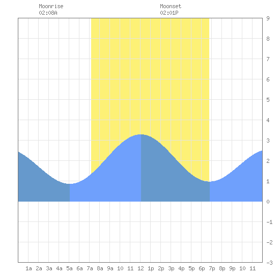 Rongerik Atoll tide chart for Tuesday, January 17, 2023