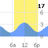 Rongerik Atoll tide chart for Tuesday, January 17, 2023