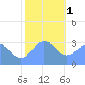 Rongerik Atoll tide chart for Sunday, January 1, 2023